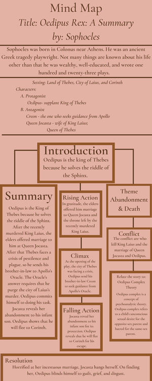 Mapping Oedipus Rex Characters