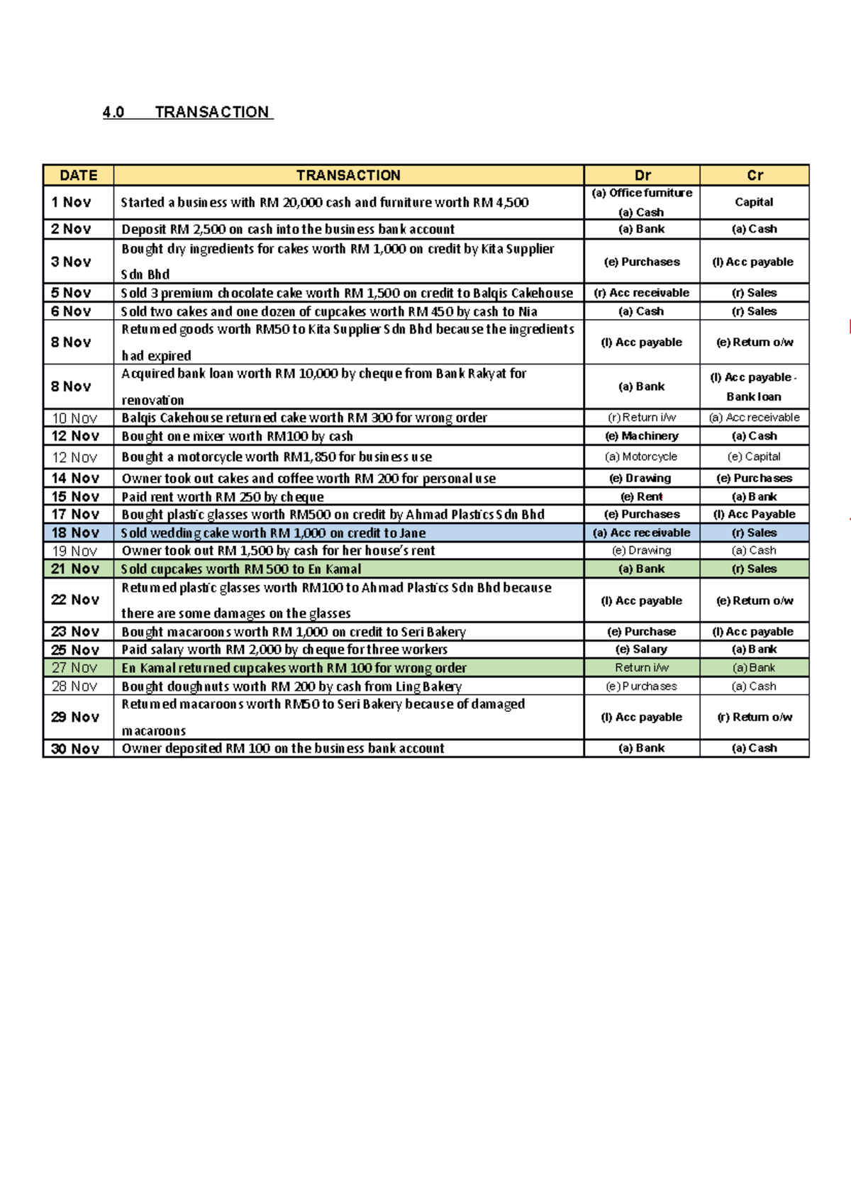 Transaction Of Accounting Acc106 - Real Estate Agent Practice - Uitm 