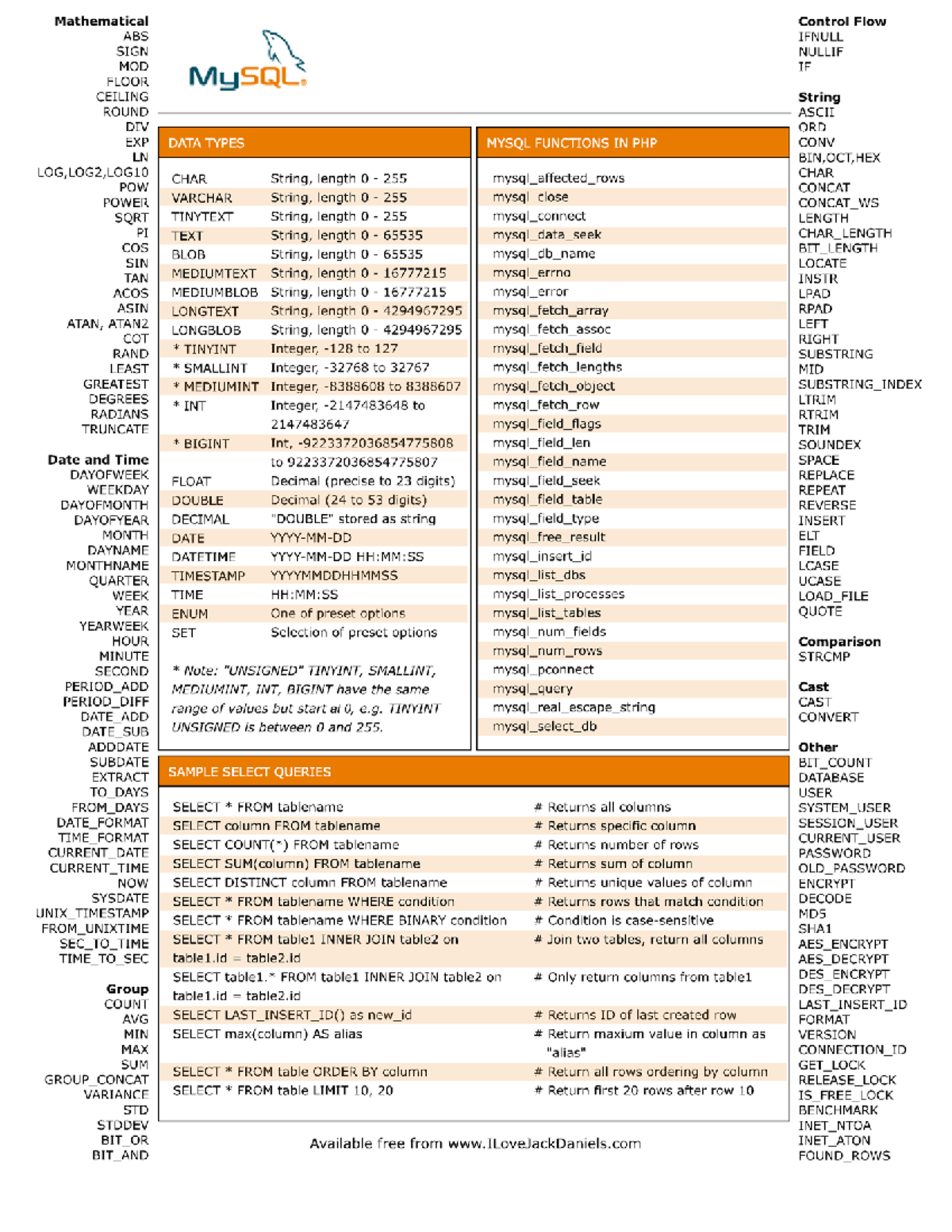 Mysql cheat sheet - Computer Engineering - Studocu