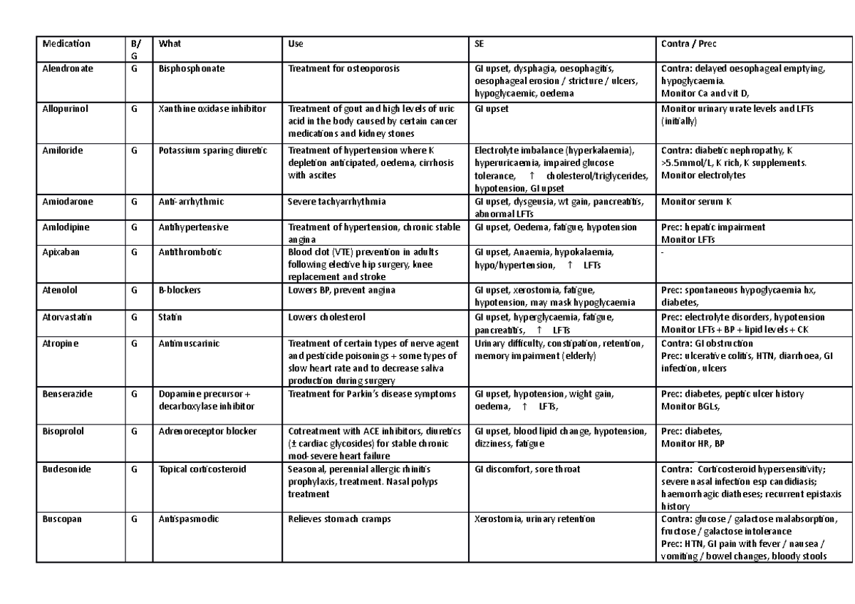 1. Medications table - Medication What Use SE Contra / Prec Alendronate ...