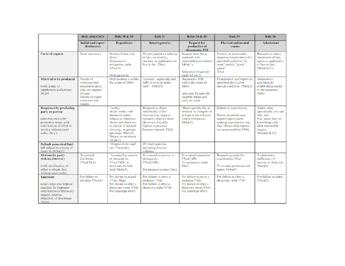 Discovery Tool Chart - LAW 502 - Studocu