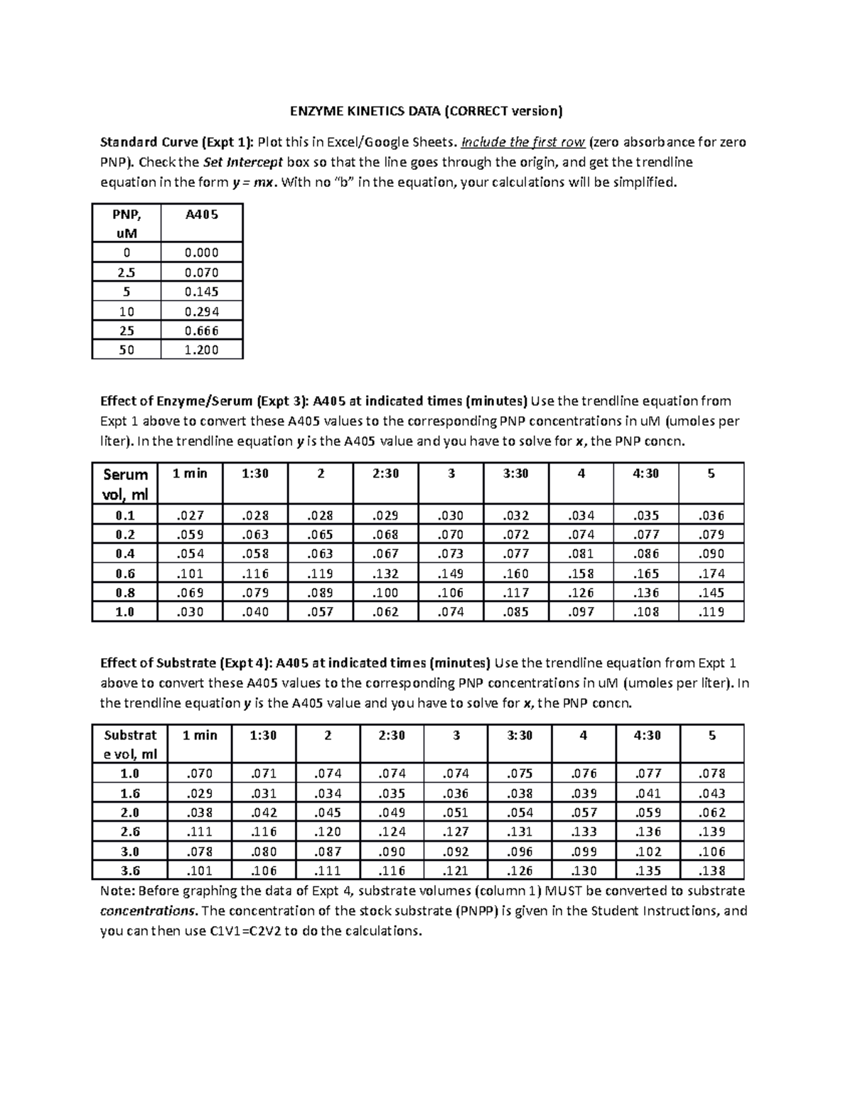 Enzyme Data ENZYME DATA (CORRECT version) Standard