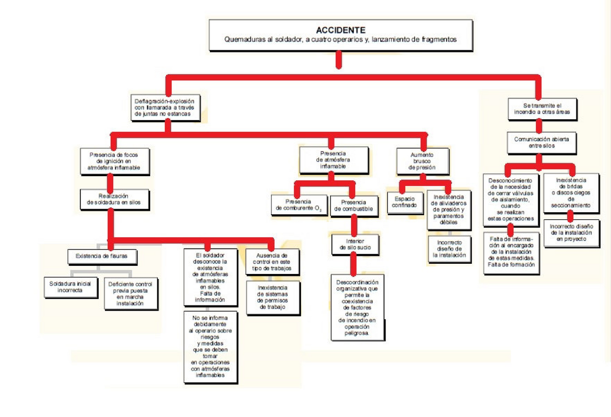 Esquema Accidentes Prevención De Riesgos Laborales Studocu