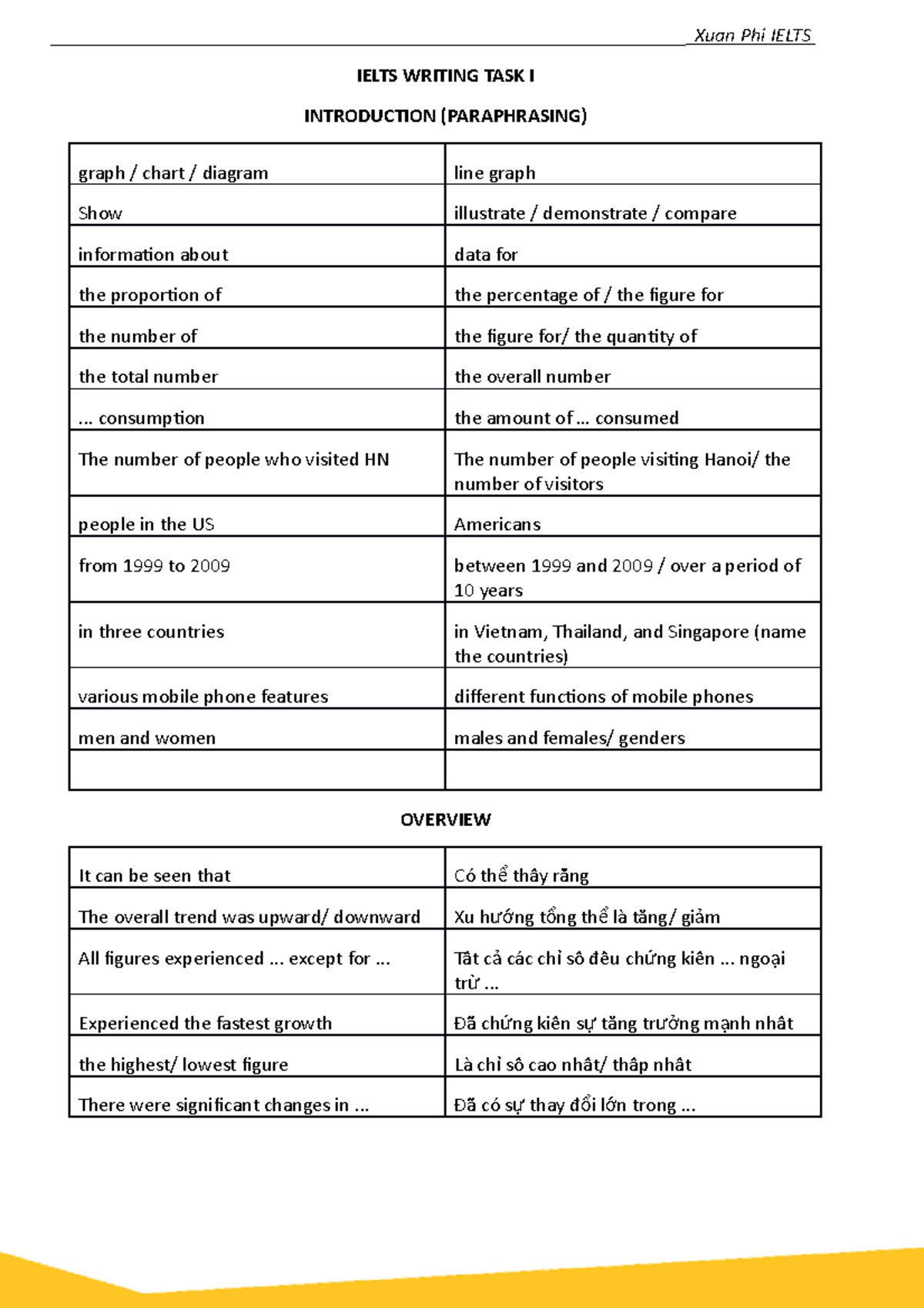 Tưtask1 - aaaaaa - IELTS WRITING TASK I INTRODUCTION (PARAPHRASING ...