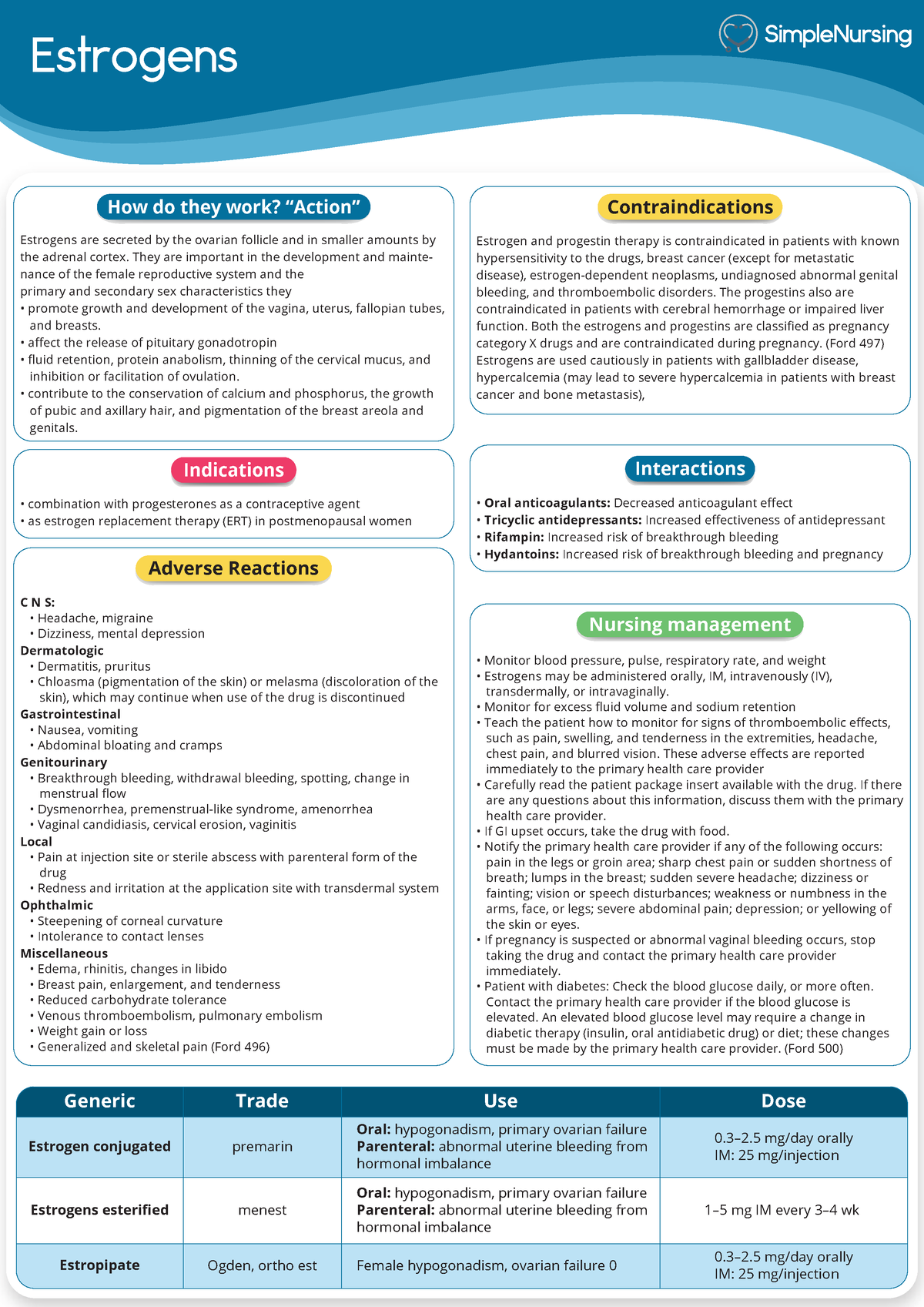 2. Estrogens - practice materials - Estrogens Contraindications ...