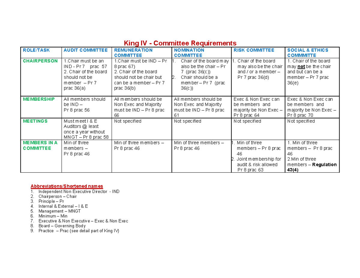 King VI codes - King IV - King IV - Committee Requirements ROLE/TASK ...