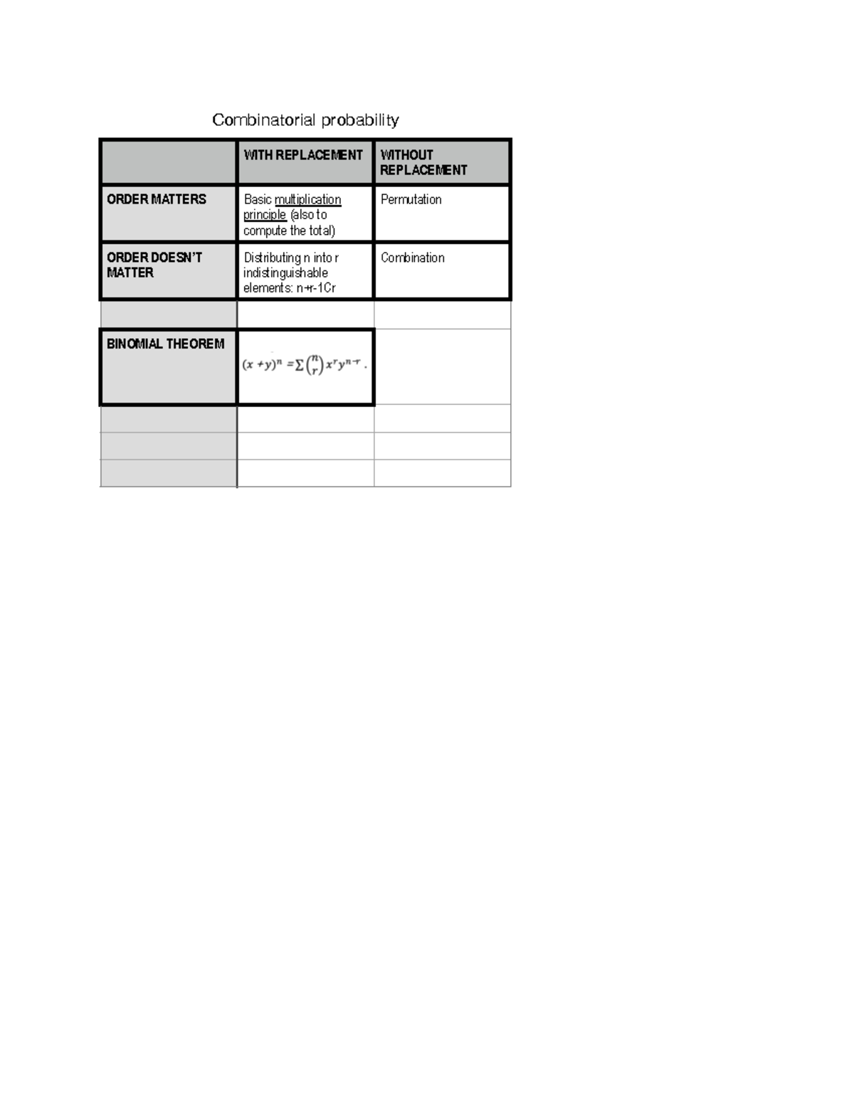 Formulario RISK - Combinatorial probability WITH REPLACEMENT WITHOUT ...