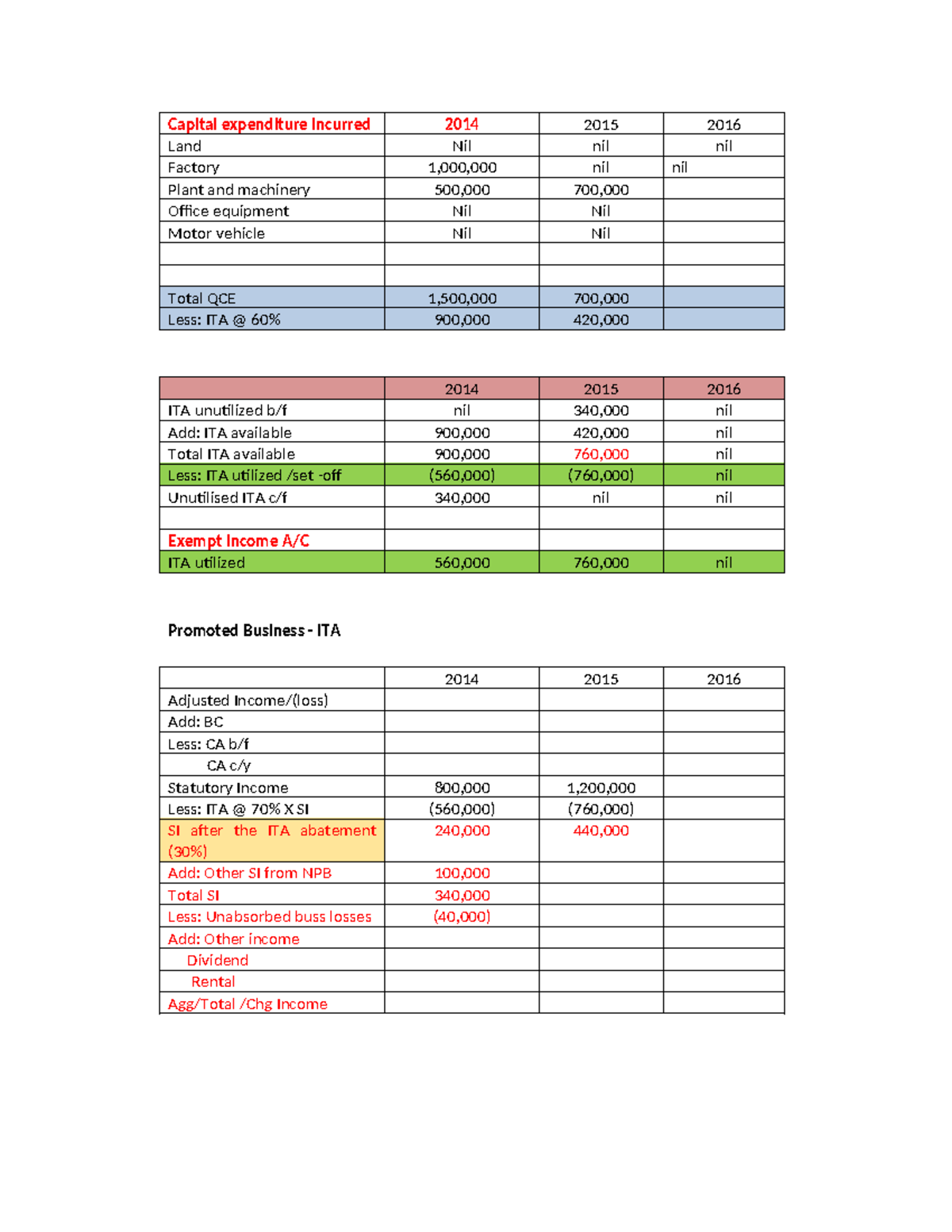 Note 6 format kosong - Capital expenditure incurred 2014 2015 2016 Land ...