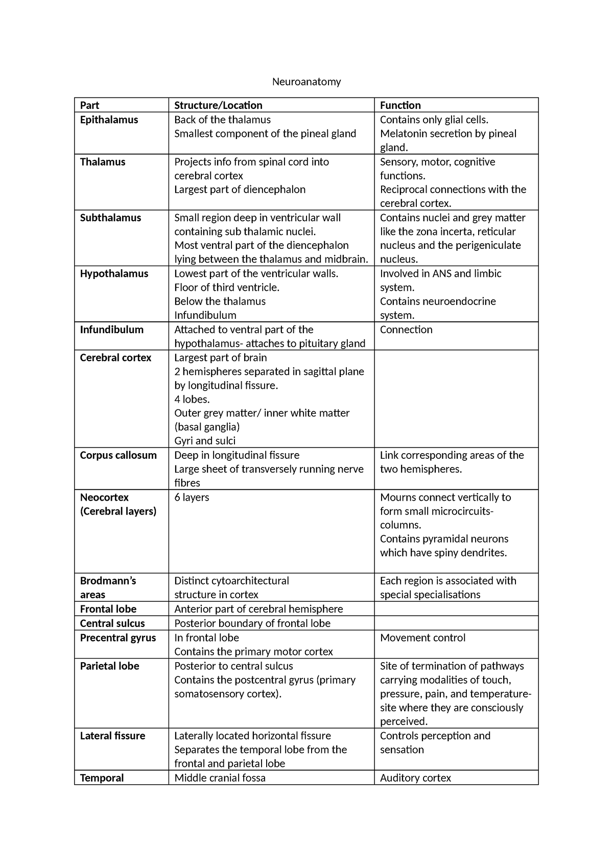 Neuroanatomy - Neuroanatomy Part Structure/Location Function ...