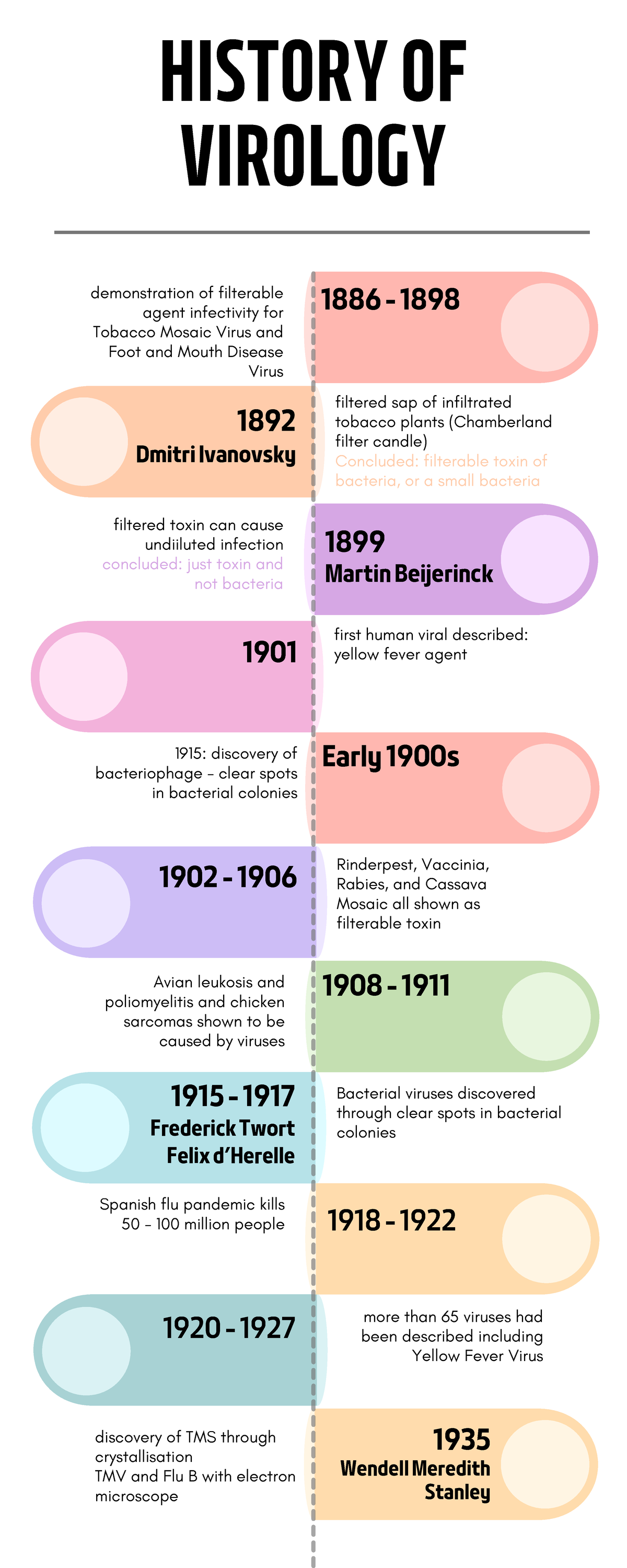 History of virology - Summary Biological Information Transfer ...