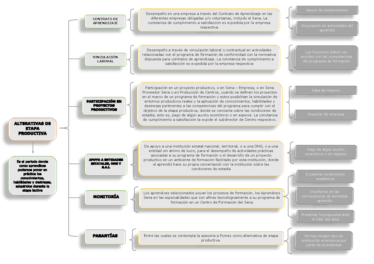 Cuadro Sinoptico Alternativa Etapa Productiva Contrato De Aprendizaje VinculaciÓn Laboral 6411