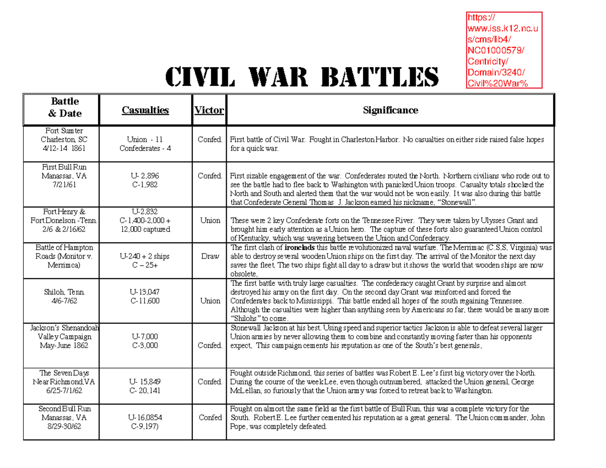 Copy for class Civil War Battles Chart - Battle & Date Casualties ...