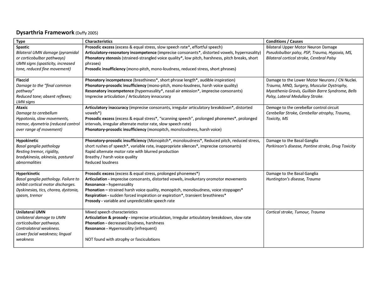 dysarthria-framework-2021-dysarthria-framework-duffy-2005-type