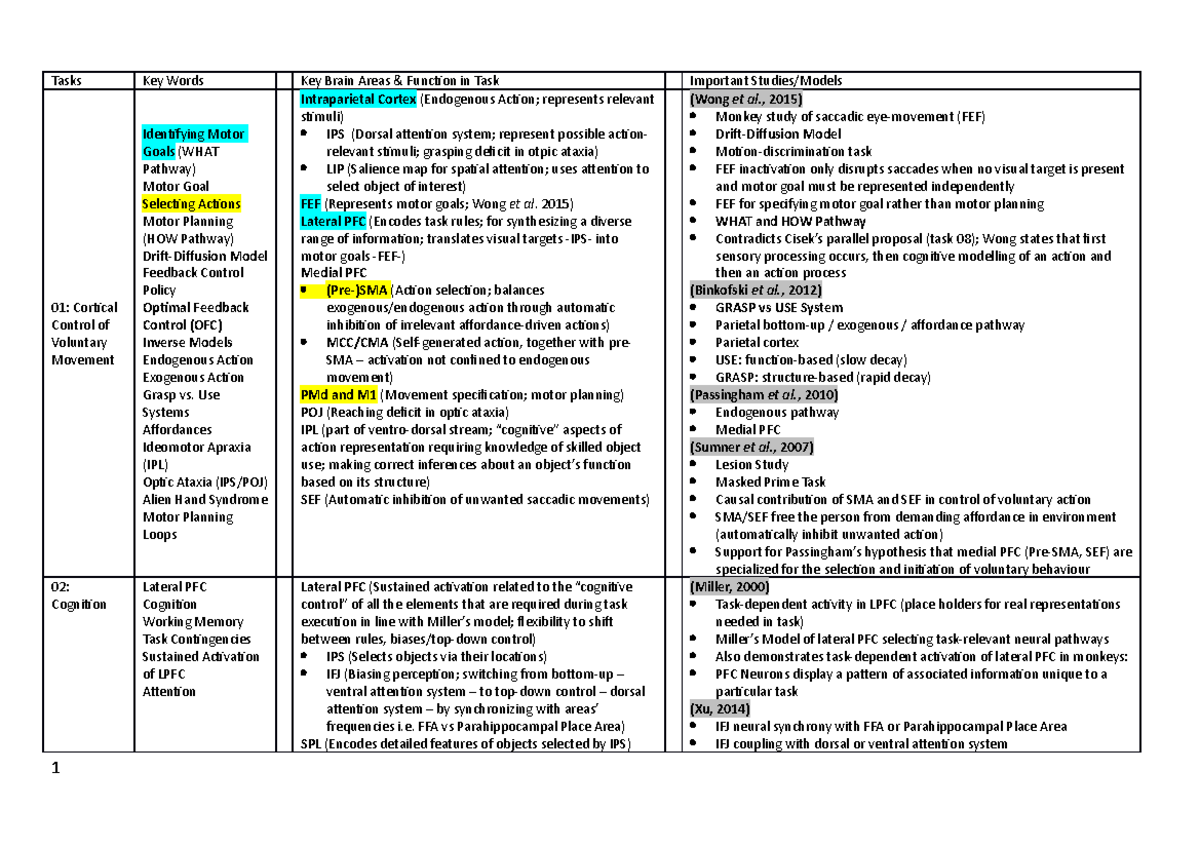 Overview Table - Tasks Key Words Key Brain Areas & Function in Task ...