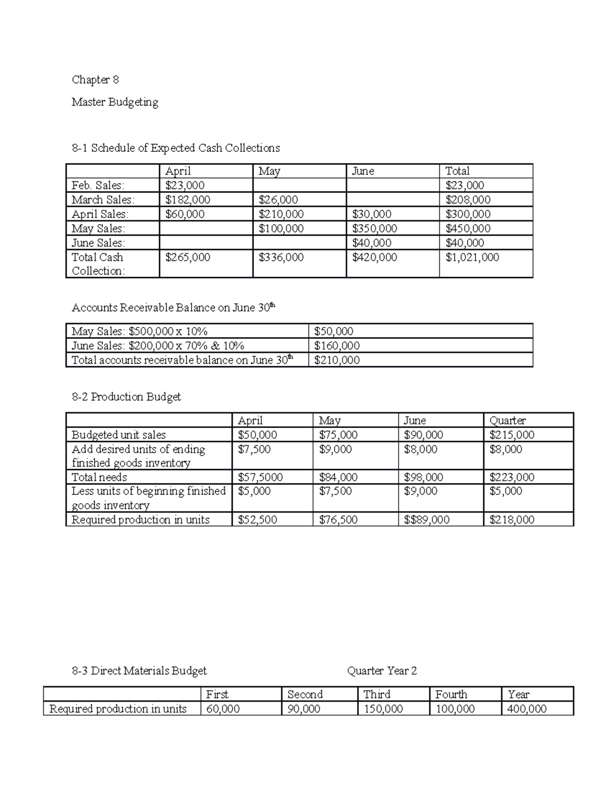 Managerial Accounting Chapt. 8 - Chapter 8 Master Budgeting 8-1 ...