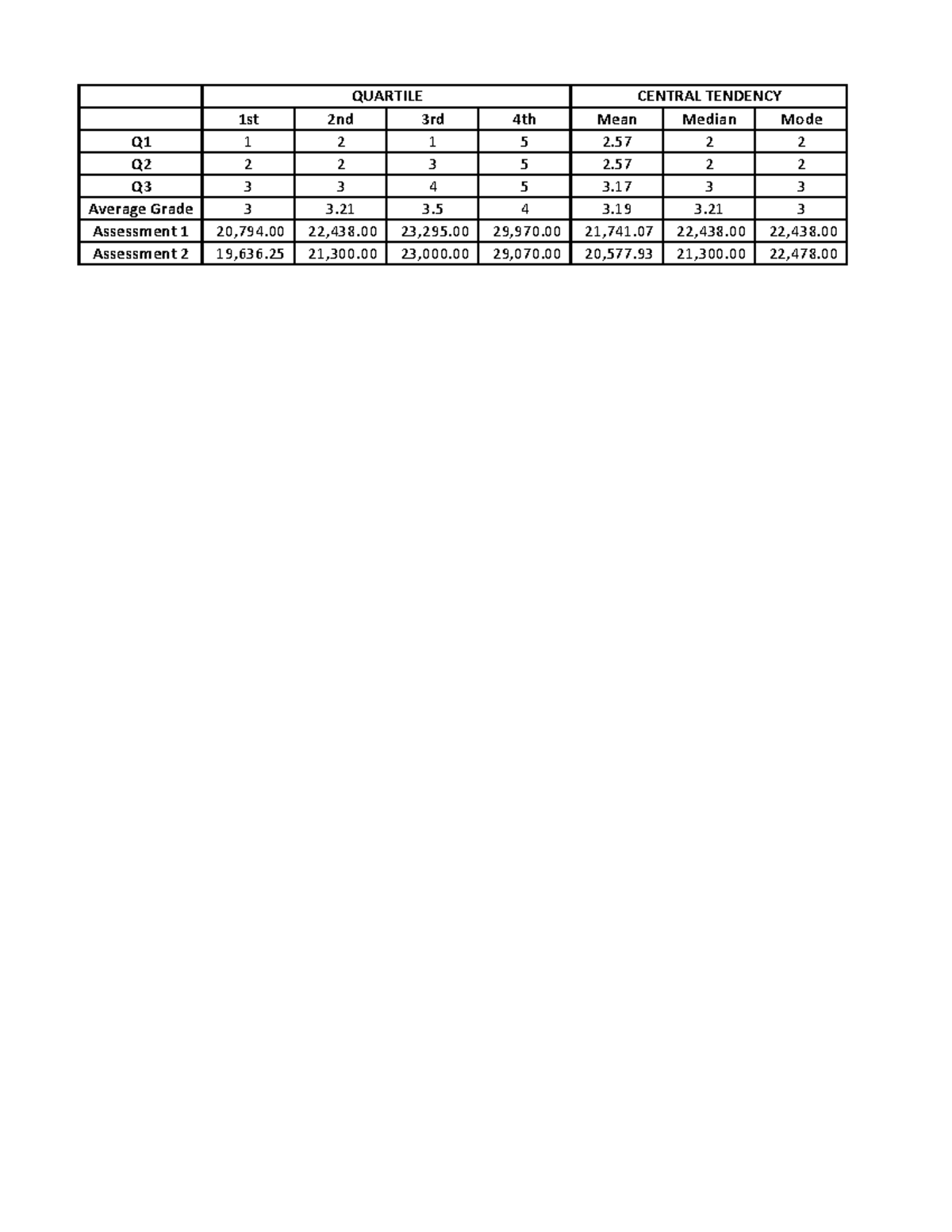 LabActivity4 1st 2nd 3rd 4th Mean Median Mode Q1 1 2 1 5 2 2 2 Q2 2