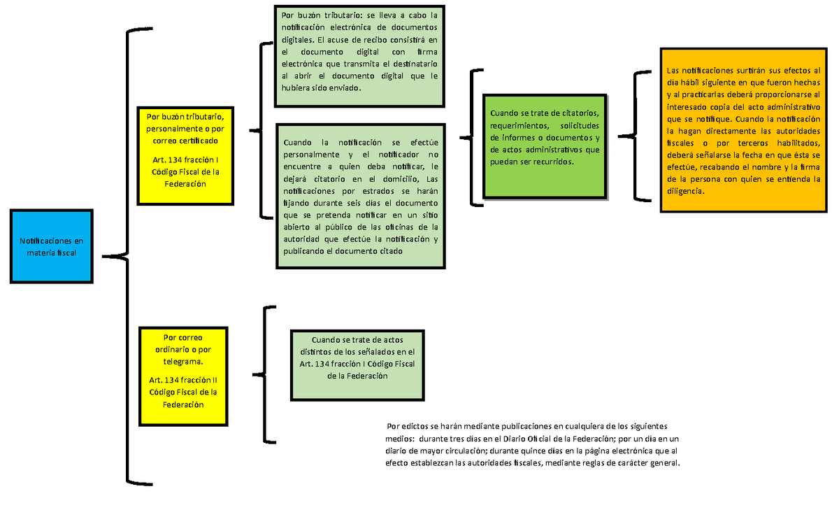 Cuadro Sinoptico En Materia Fiscal Curso Las Notificaciones Surtirán Sus Efectos Al Día Hábil 1127