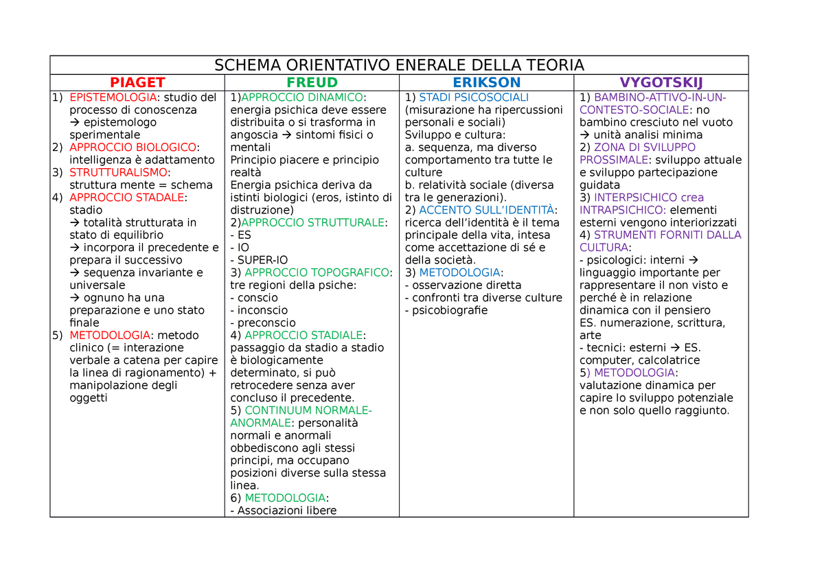 Schemi vari psicologi SCHEMA ORIENTATIVO ENERALE DELLA TEORIA