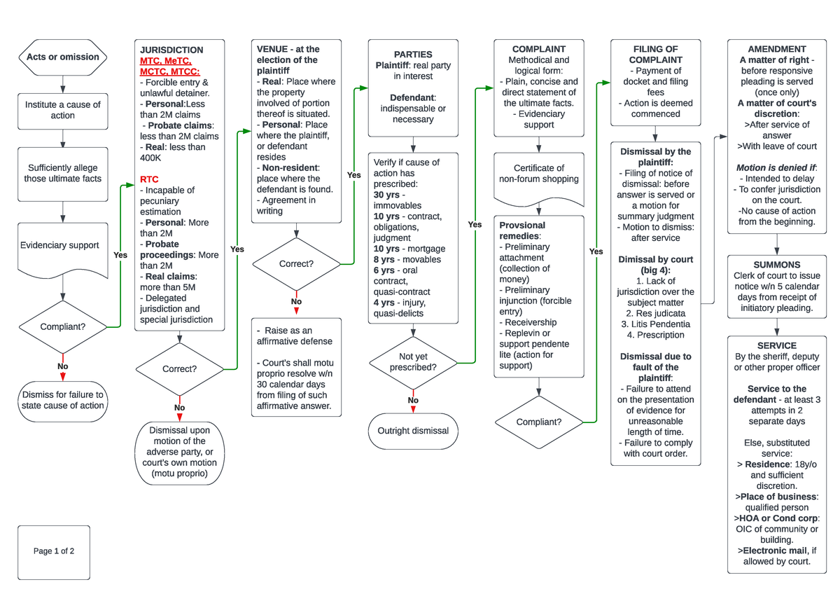 civil-procedure-page-1-institute-a-cause-of-action-acts-or-omission