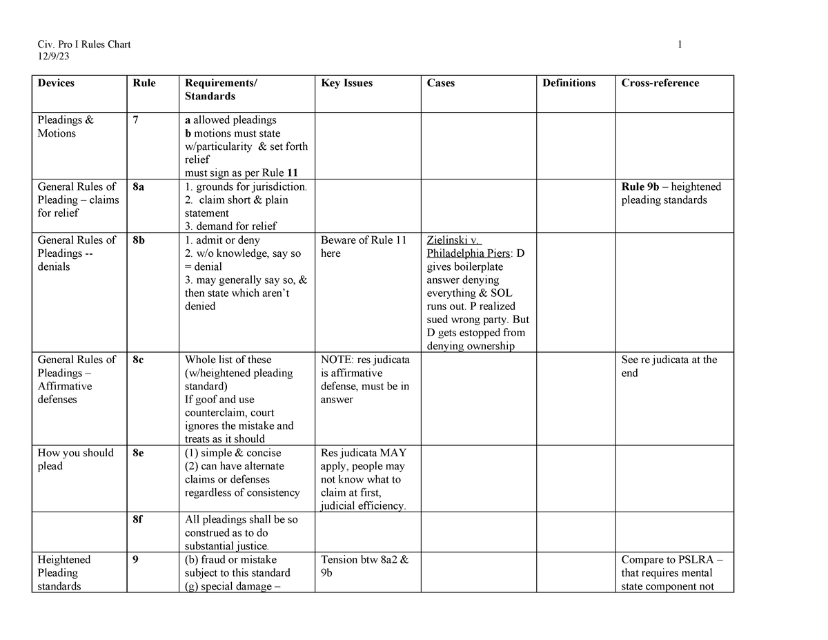 Devices Master - Summary Civil Procedure - 12/9/ Devices Rule ...