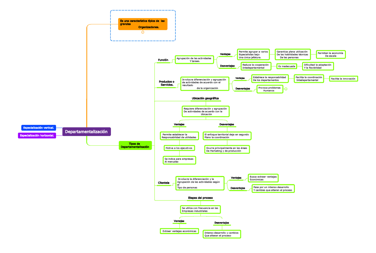 Departamentalización (1) - Departamentalización Es Una Característica ...