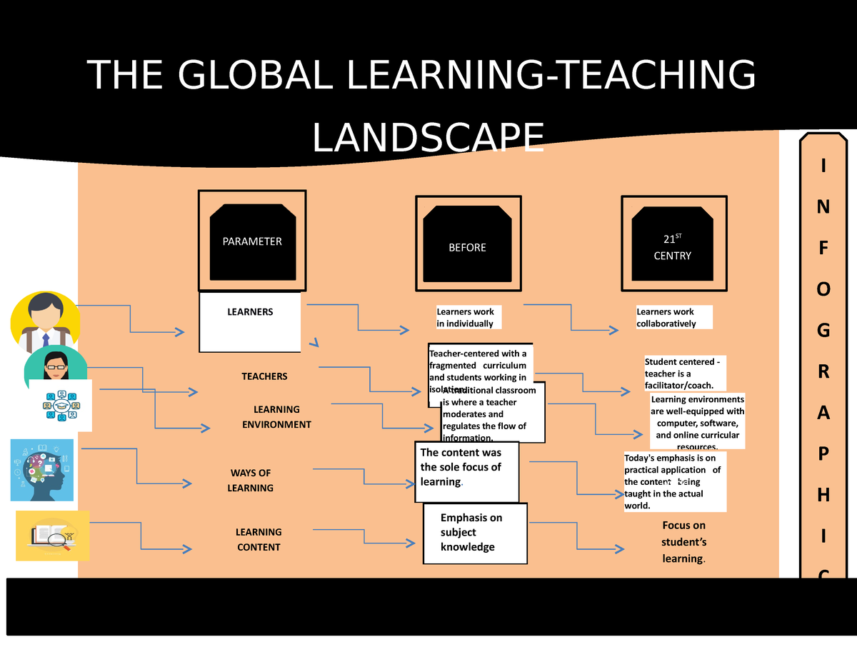 The Global Teaching-Learning Landscape Infographic - THE GLOBAL LEARNING-TEACHING LANDSCAPE I N 