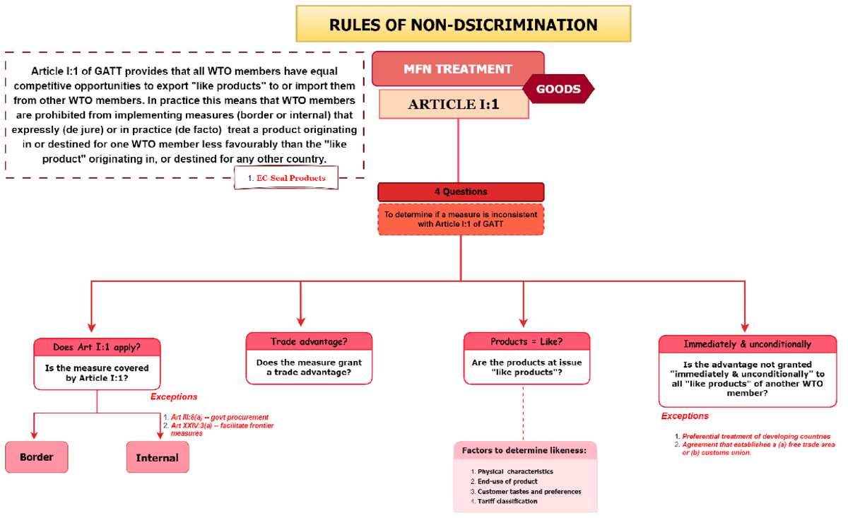 WTO Diagram MFN (goods) - Studocu