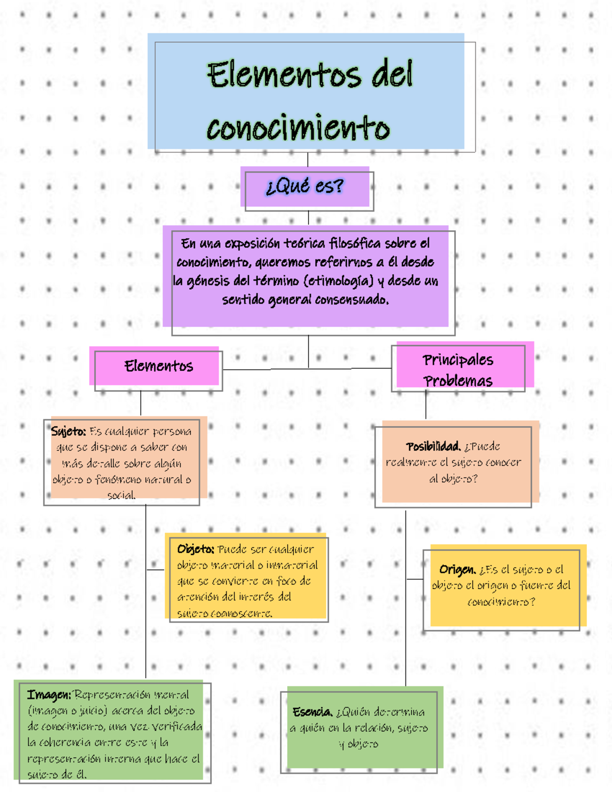 Arriba 100+ imagen mapa mental de los elementos del conocimiento