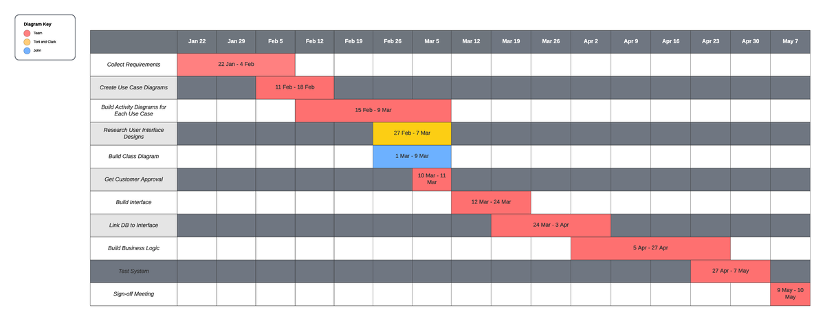 Gantt chart - Course material - Jan 22 Jan 29 Feb 5 Feb 12 Feb 19 Feb ...