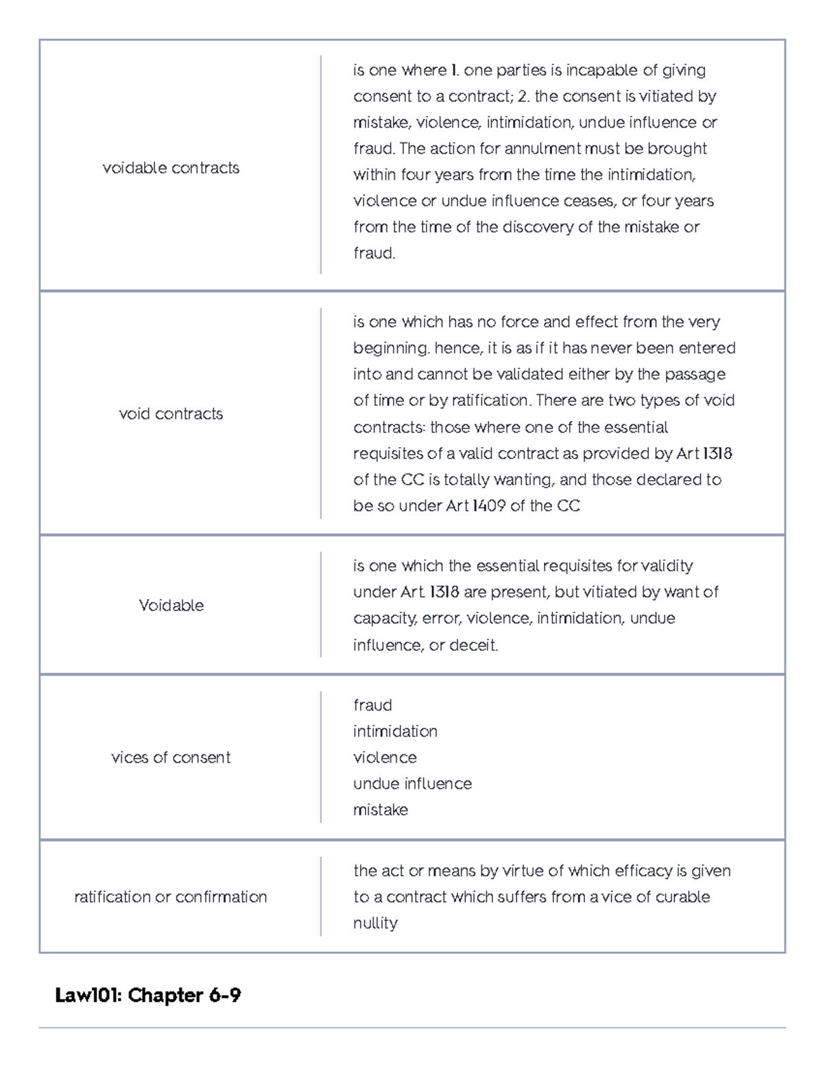 Law101 Chapter 6-9 Flashcards 3 - voidable contracts is one where 1 ...