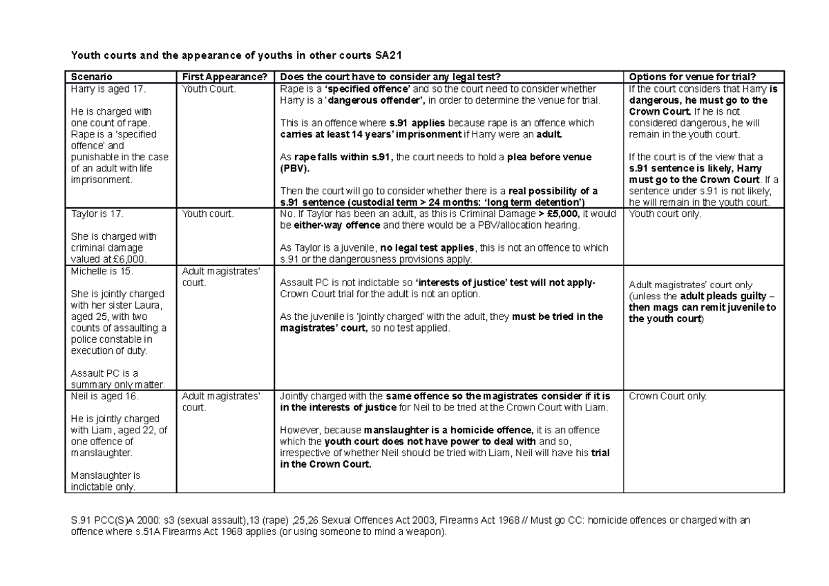 Youth Court Scenarios summary Youth courts and the appearance of
