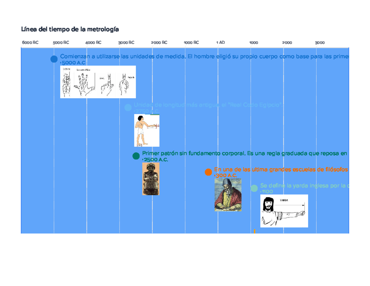 Linea del tiempo de la metrologia - Línea del tiempo de la metrología