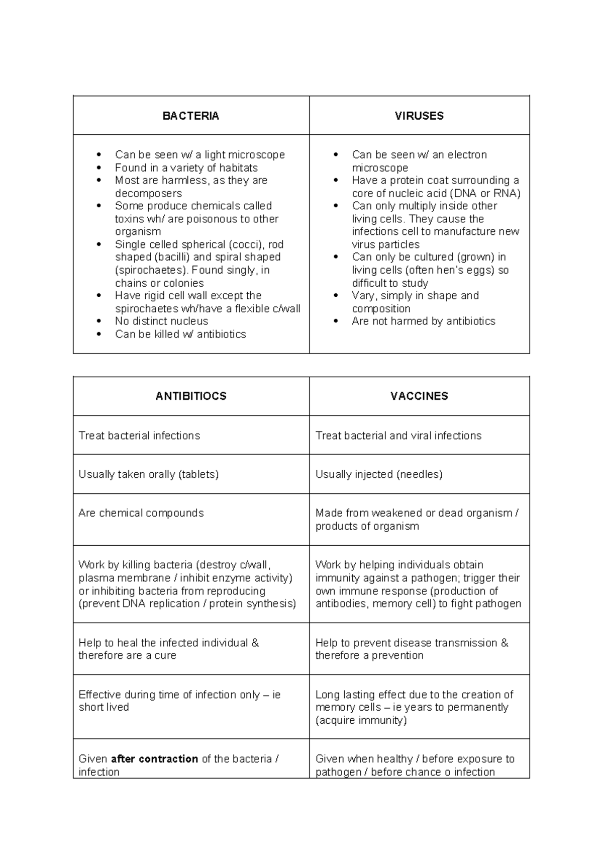 Bacteria, virus, antibiotics, vaccines BACTERIA VIRUSES Can be seen w