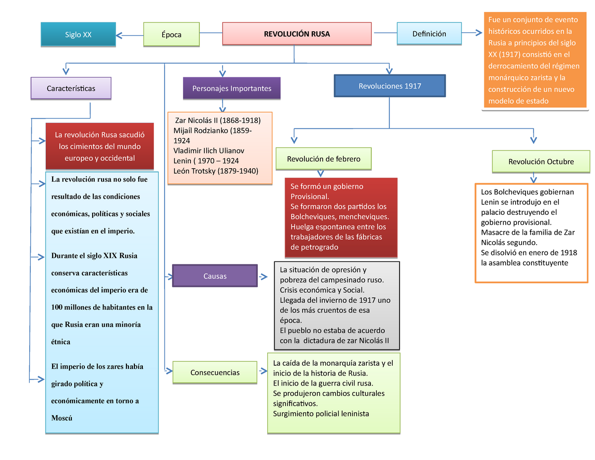 Mapa conceptual Ingrith Tatiana Cortes Ordoñez - La revolución rusa no ...