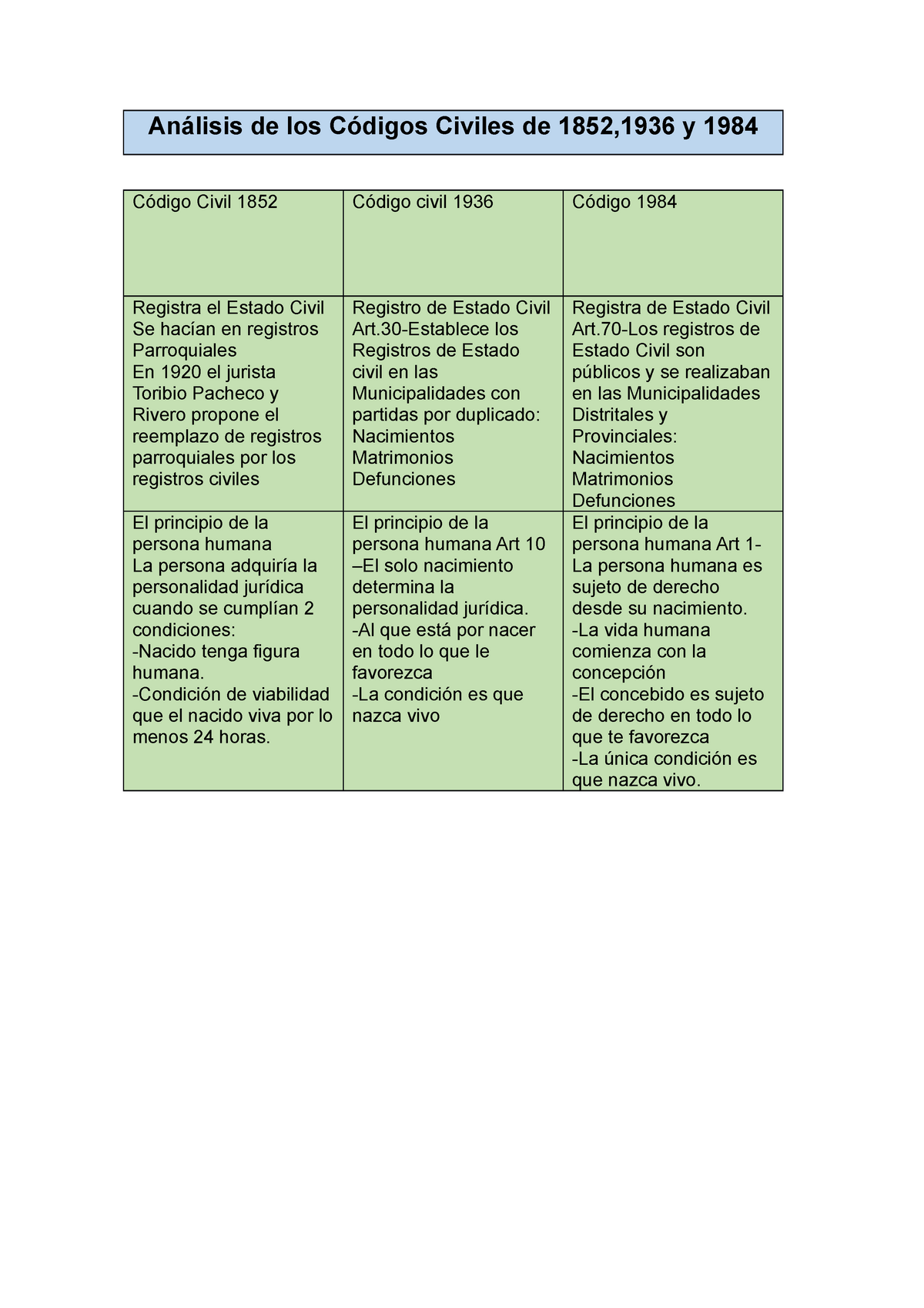 Análisis Comparativo Trabja Análisis De Los Códigos Civiles De 18521936 Y 1984 Código Civil 7243