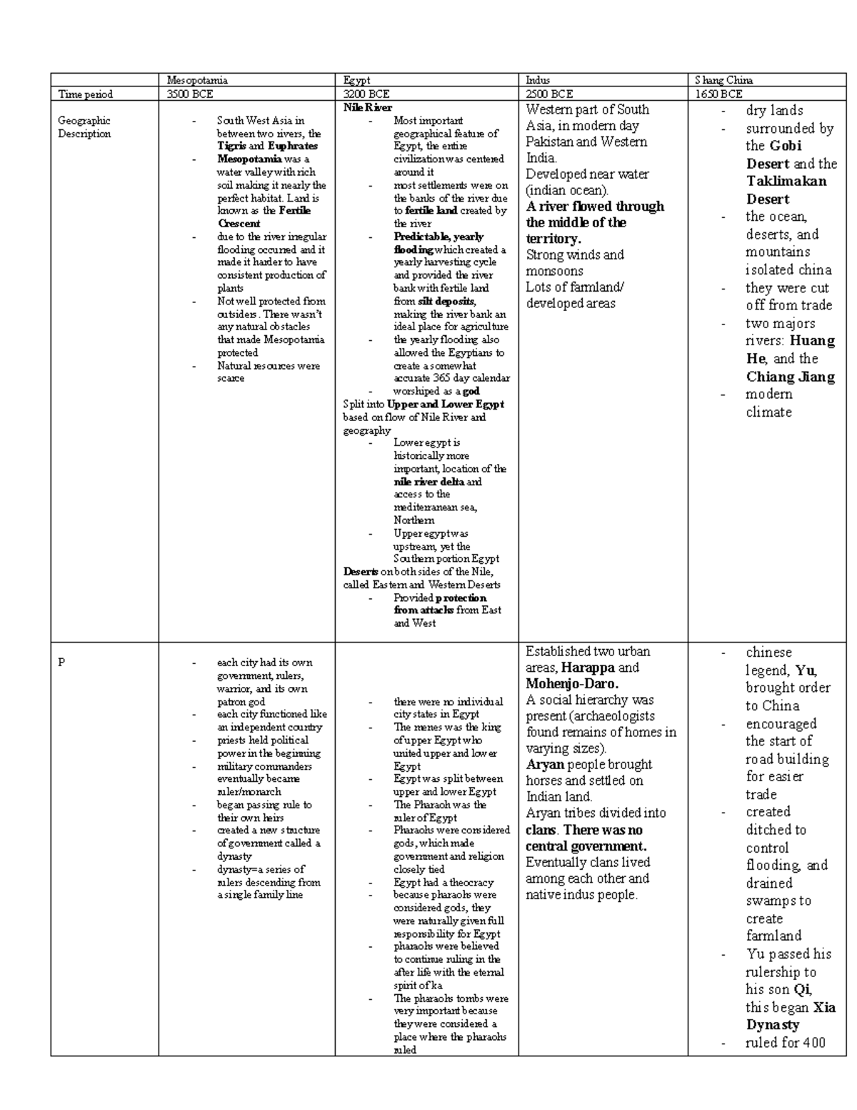 River Valley Civilizations persia chart Blank - Mesopotamia Egypt Indus ...