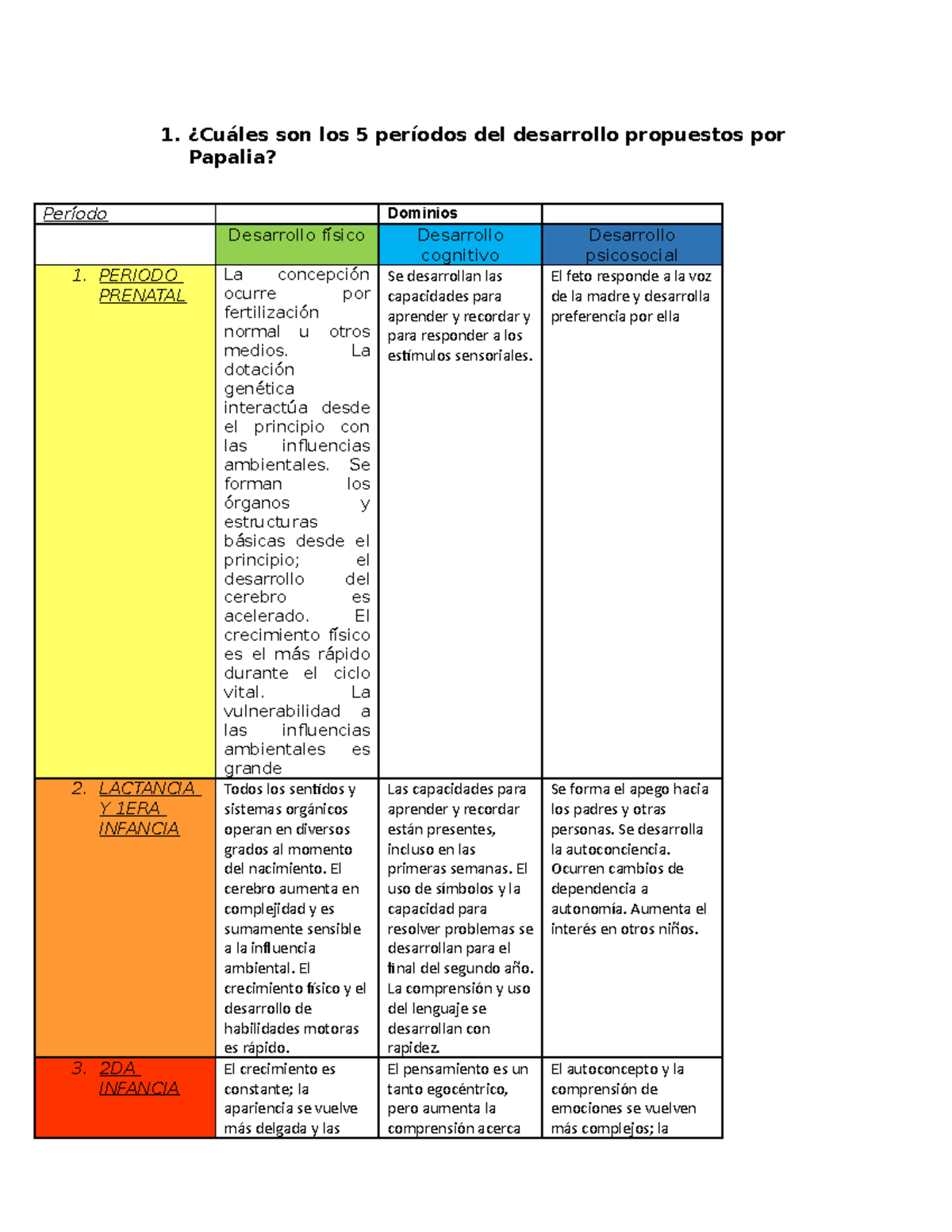 Pregunta 5 Dominios del desarrollo - 1. ¿Cuáles son los 5 períodos del ...