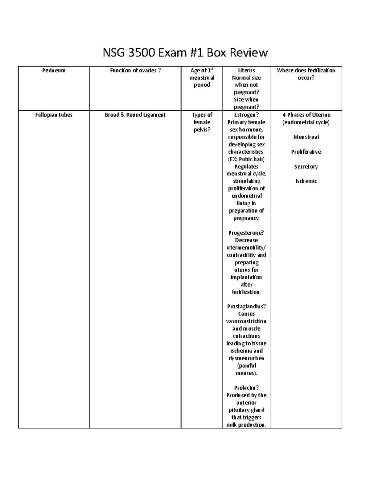 NSG 3500 Exam #1 Box Review - NSG 3500 Exam #1 Box Review Perineum ...