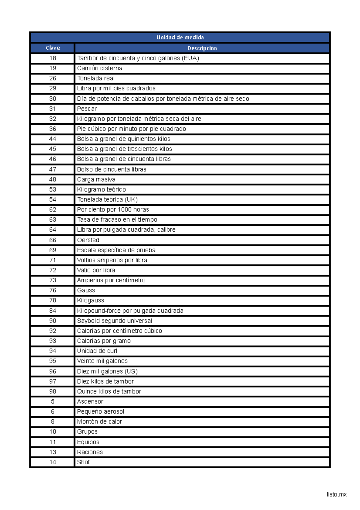 Unidad de medida SAT Unidad de medida Clave Descripción 18 Tambor de