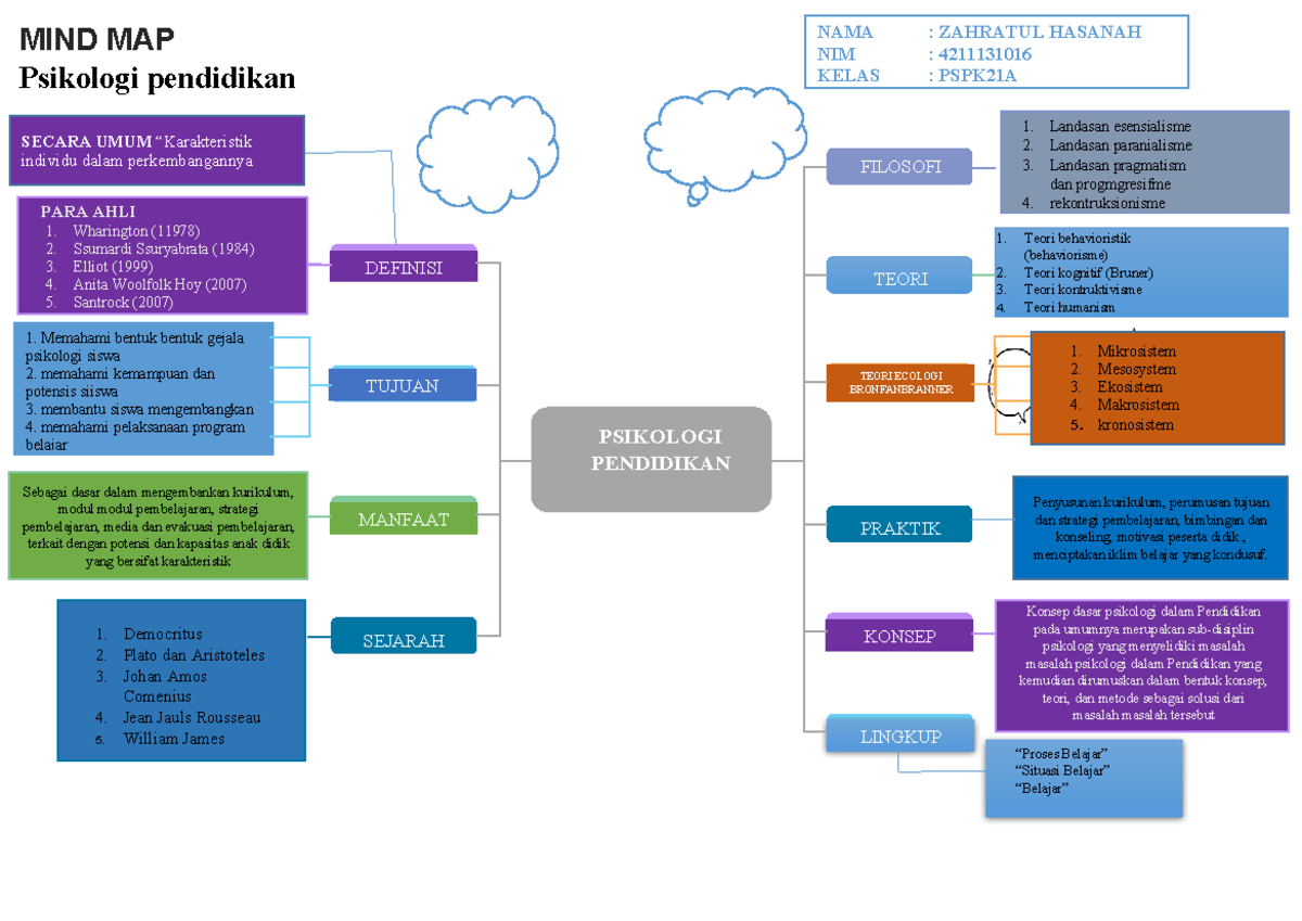 Mind Map Template 02 - Template Lab - MIND MAP Psikologi pendidikan ...