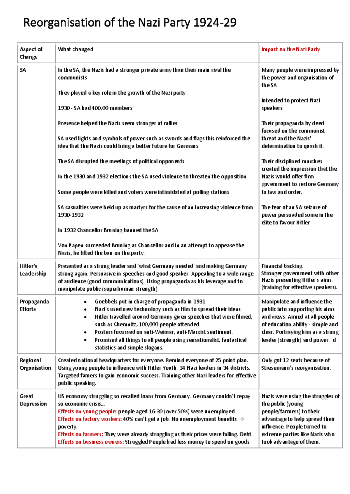 Reorganisation of the Nazi Party 1924-29 revision pdf version - Aspect ...