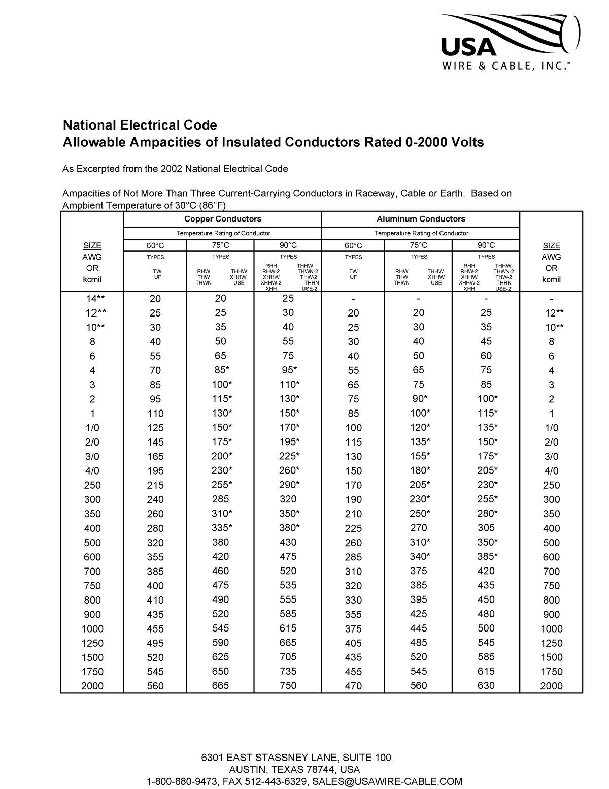 kcmil wire size chart ampacity of 250 2000 mcm