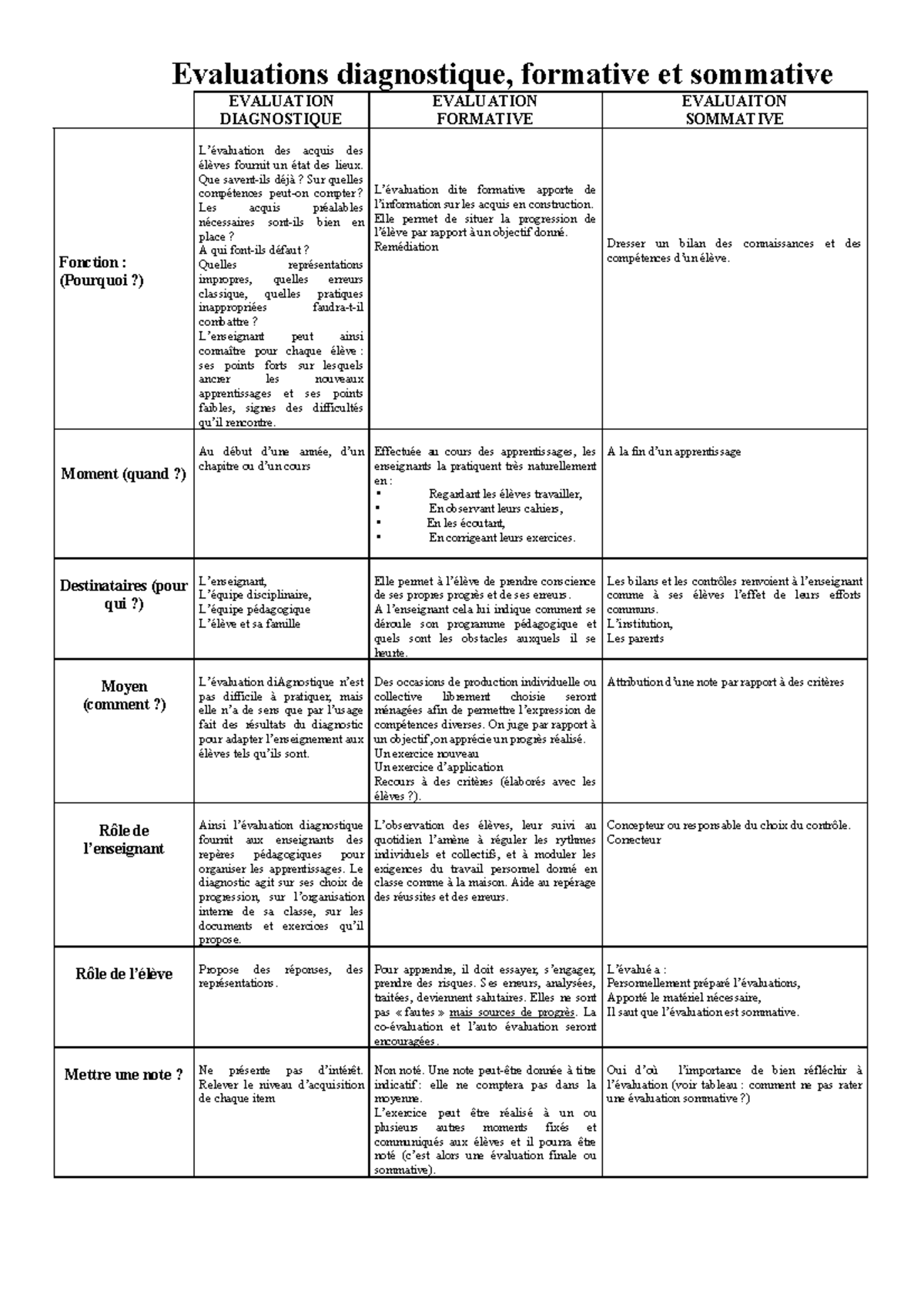 Evaluations Diagnostique Formative Sommative - Evaluations diagnostique ...
