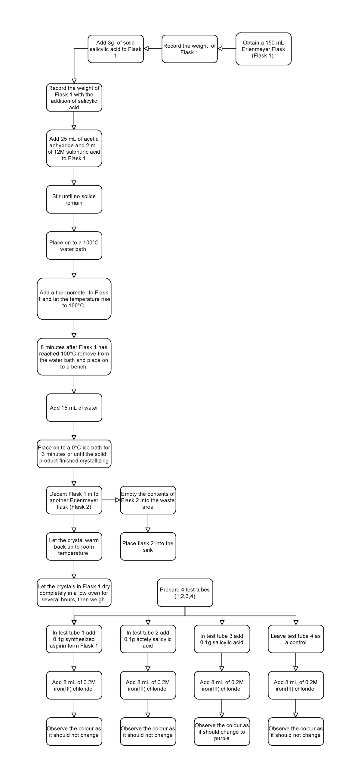 flowchart for lab - Obtain a 150 mL Erlenmeyer Flask (Flask 1) Add 3g ...