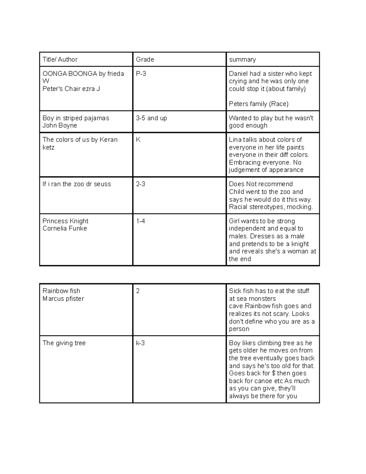 Child book group chart - Author Grade summary OONGA BOONGA frieda W ...