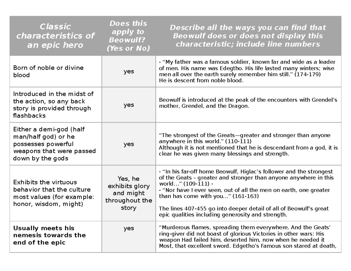 Epic Hero Chart assignment Classic characteristics of an epic hero