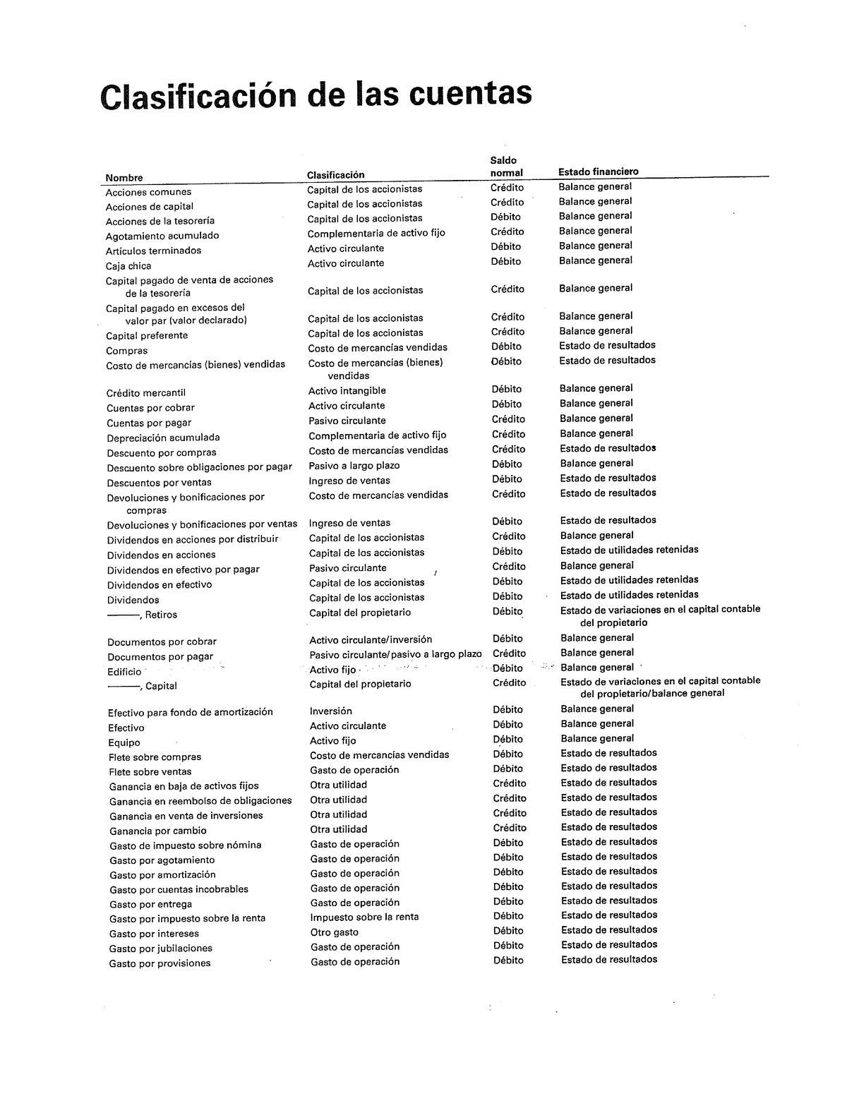 Clasificación De Las Cuentas - Fundamentos De Gestión Empresarial - Studocu