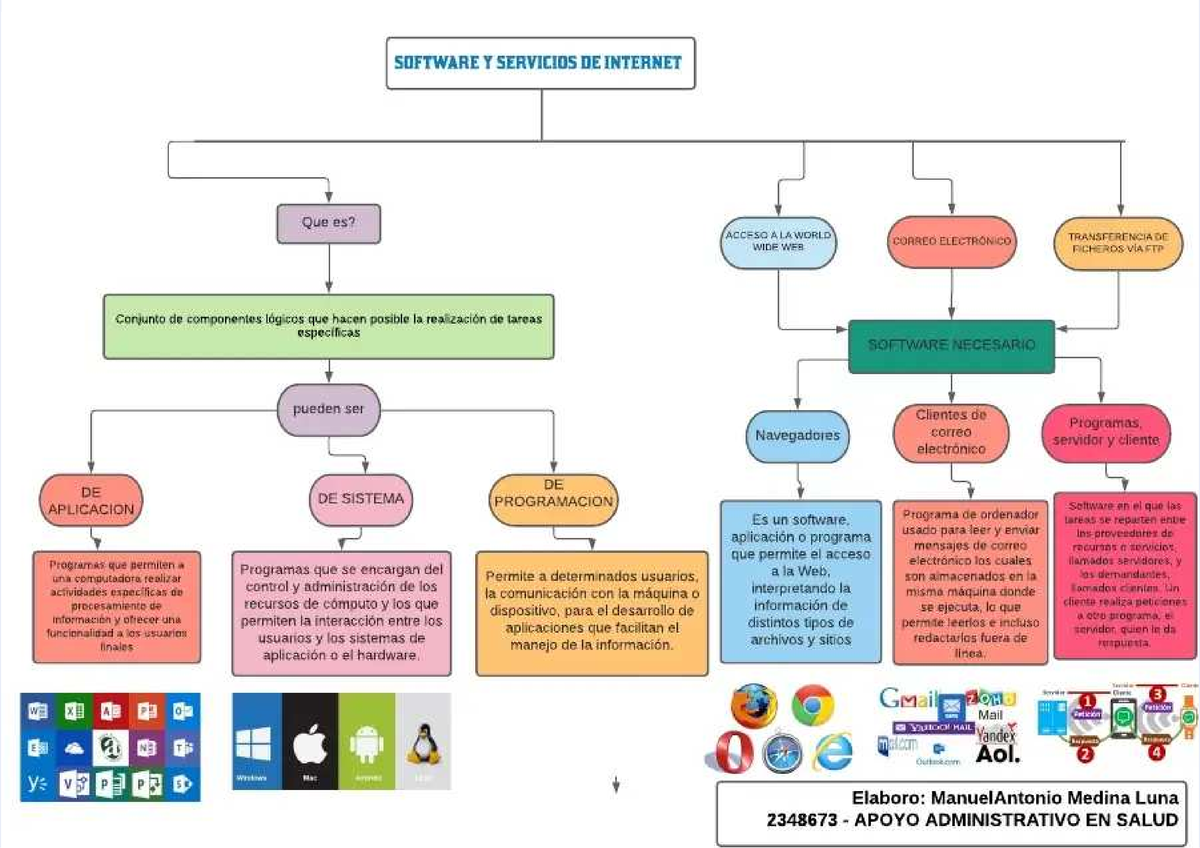 Mapa Conceptual 220501046 Aa1 Ev01 Pdf Software De La Aplicacion