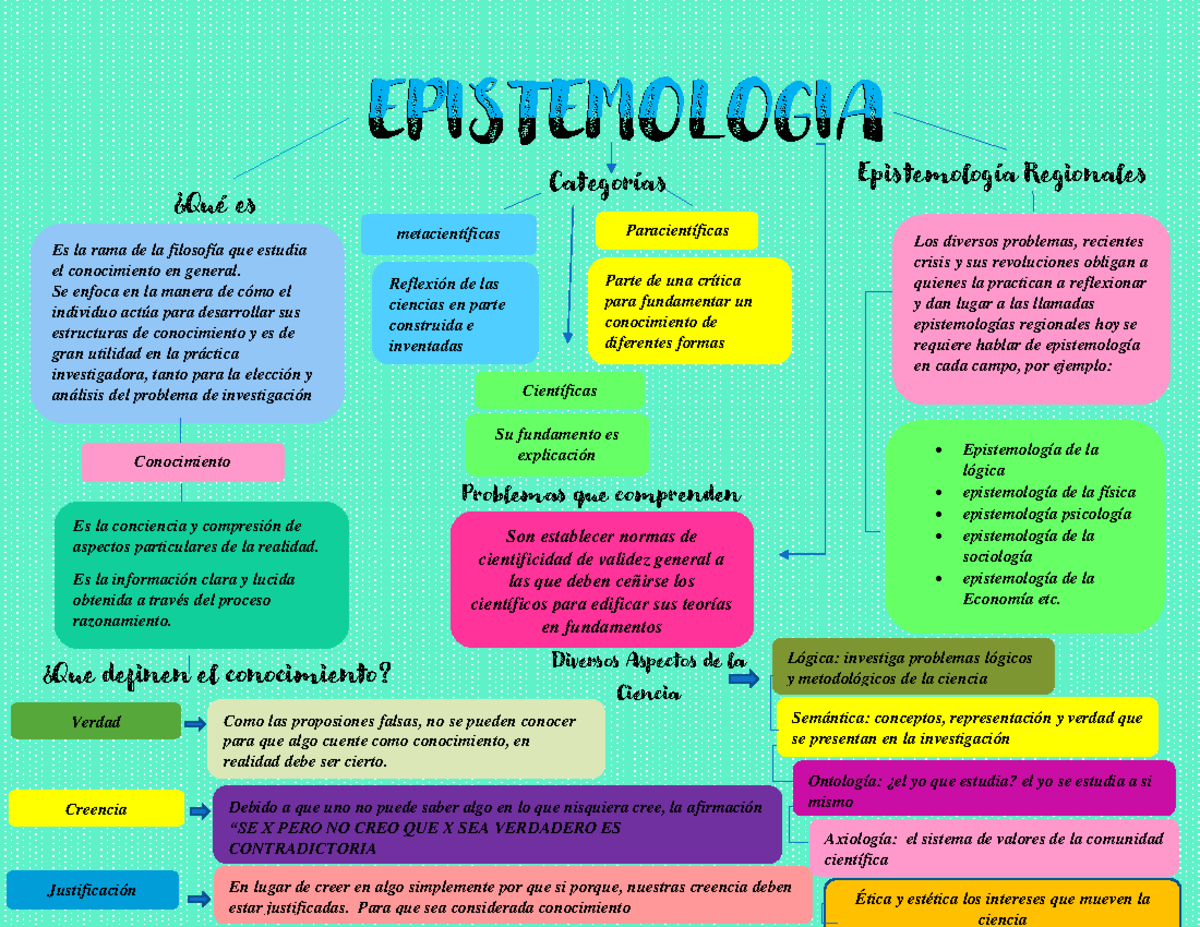 Epistemologia Mapa Conceptual Epistemologiaepistemologia Es La Rama Sexiz Pix 6410