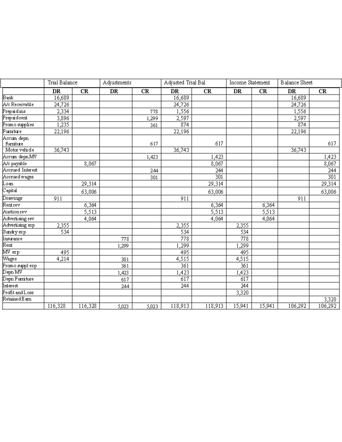 10 Column worksheet - A dataset from business statistic - Trial Balance ...